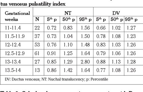 nuchal translucency measurement chart